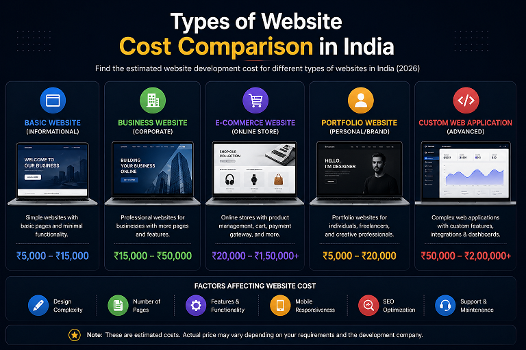 types of website cost comparison India
